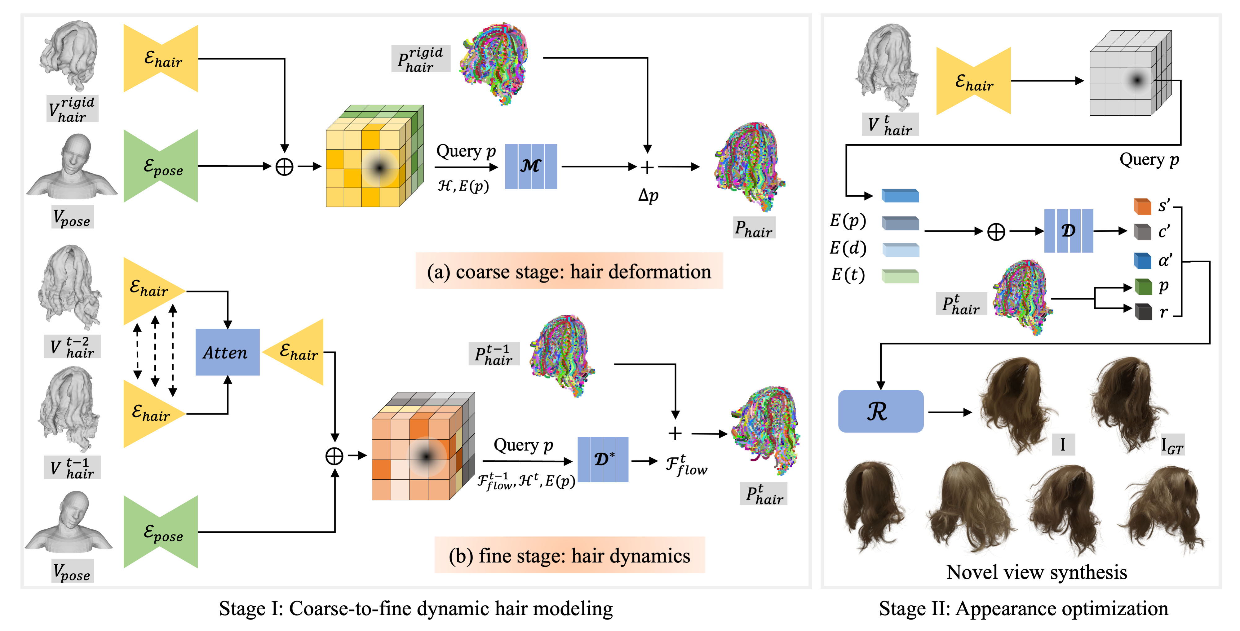 Framework overview of the Dynamic Gaussian Hair (DGH) model