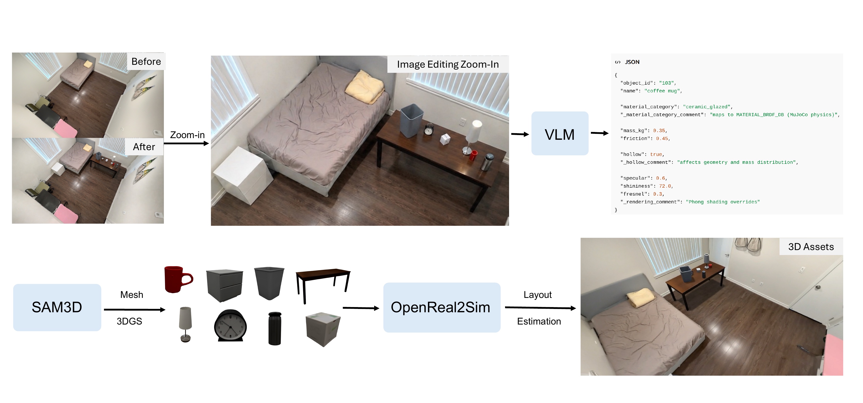 Scene capture and dual reconstruction: VGGT camera poses and point cloud, PolyCam/TSDF collision mesh, 3DGS training