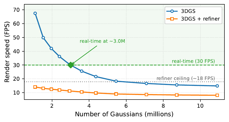 Render speed (FPS) versus number of Gaussians, with real-time threshold at about 3 million Gaussians