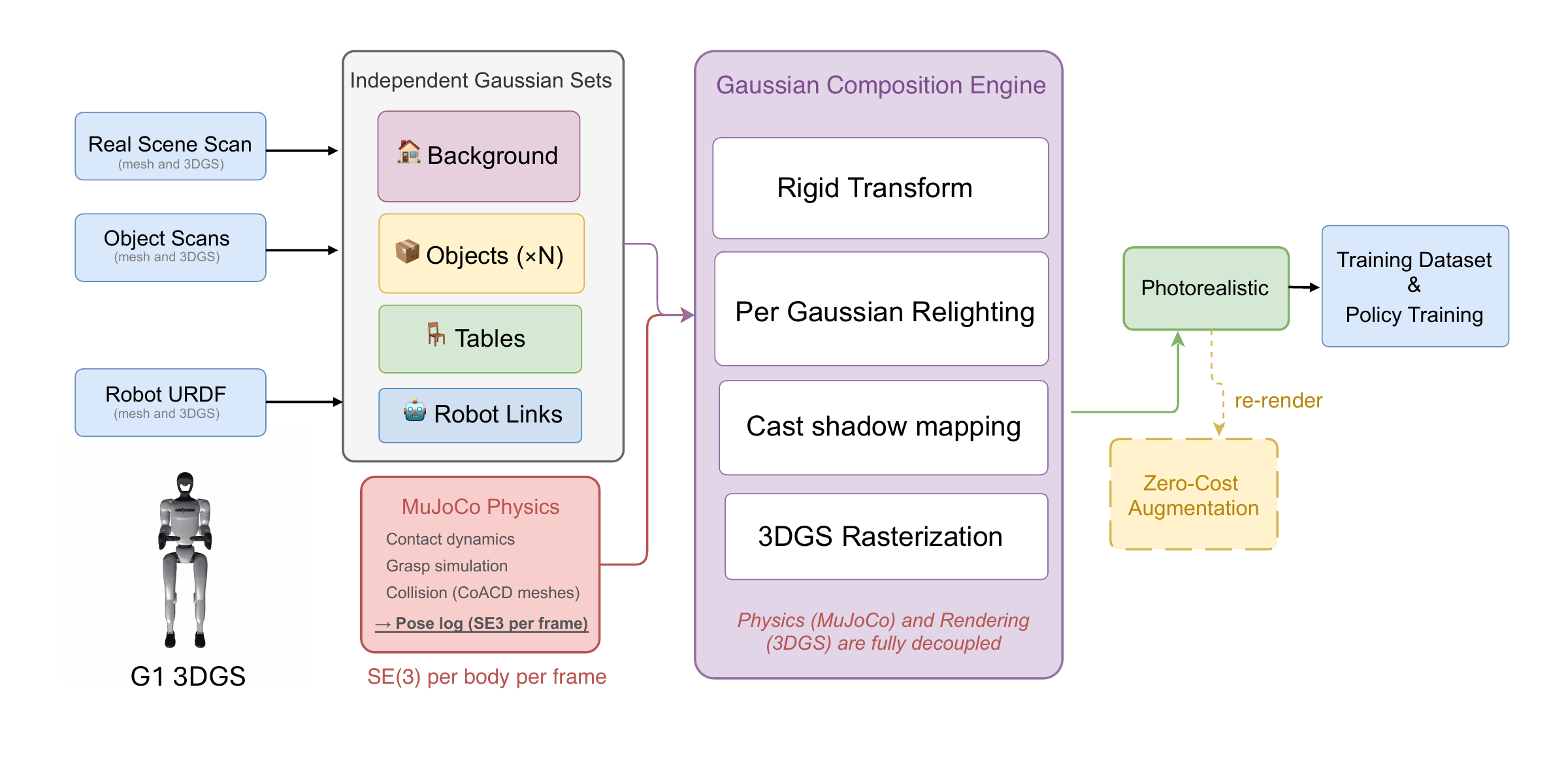Compositional Gaussian Simulator: independent Gaussian sets for background, objects, tables, robot links, composed with MuJoCo physics and per-Gaussian relighting