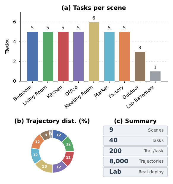 Dataset summary: tasks per scene, trajectory distribution, 9 scenes, 40 tasks, 8000 trajectories
