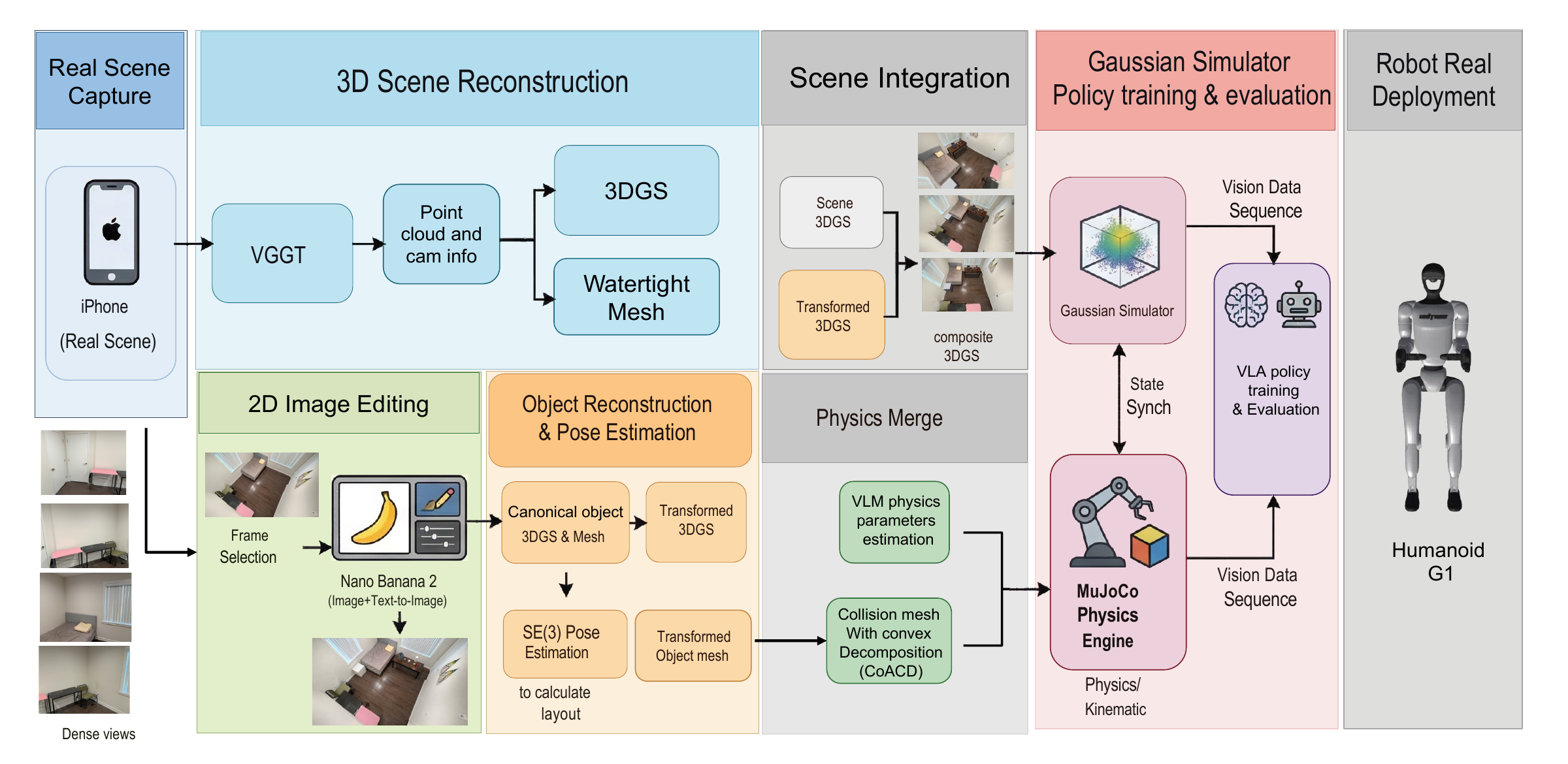 Overview of the Humanoid Everywhere framework