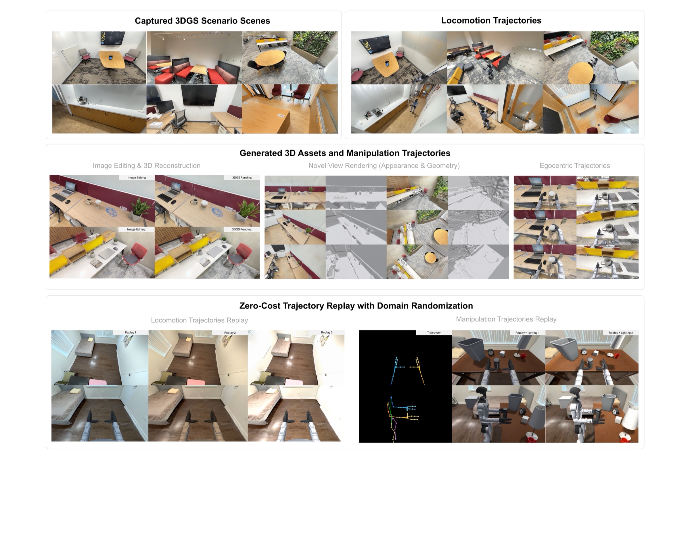 Qualitative results: captured 3DGS scenes, locomotion trajectories, generated 3D assets and manipulation trajectories, zero-cost trajectory replay with domain randomization