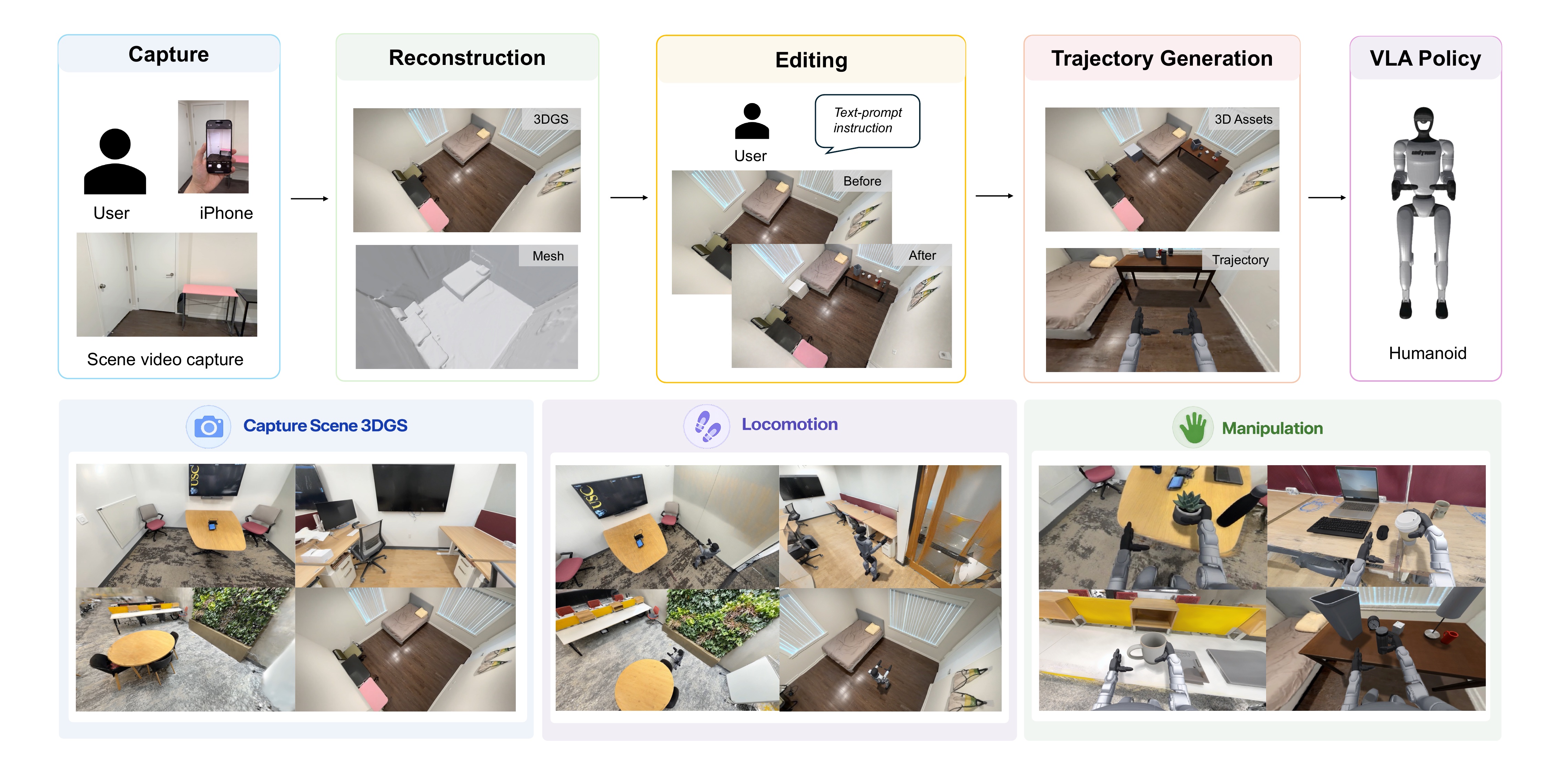 Humanoid Everywhere data generator teaser: capture, reconstruction, editing, trajectory generation, VLA policy